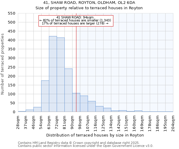 41, SHAW ROAD, ROYTON, OLDHAM, OL2 6DA: Size of property relative to terraced houses houses in Royton