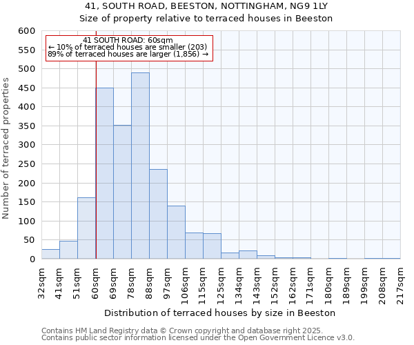 41, SOUTH ROAD, BEESTON, NOTTINGHAM, NG9 1LY: Size of property relative to terraced houses houses in Beeston