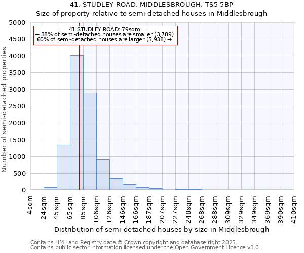 41, STUDLEY ROAD, MIDDLESBROUGH, TS5 5BP: Size of property relative to semi-detached houses houses in Middlesbrough