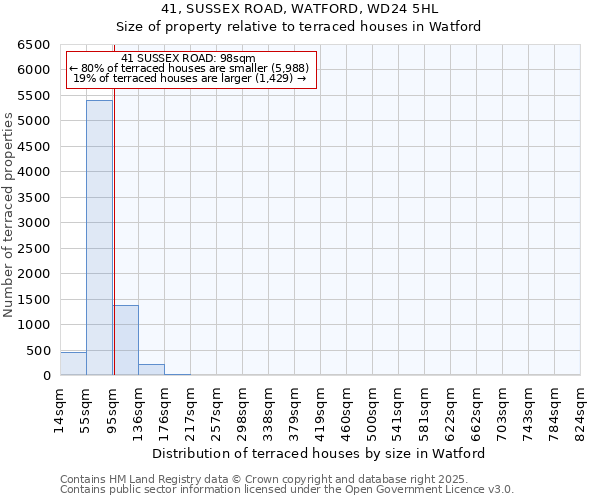 41, SUSSEX ROAD, WATFORD, WD24 5HL: Size of property relative to terraced houses houses in Watford