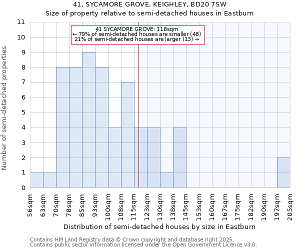 41, SYCAMORE GROVE, KEIGHLEY, BD20 7SW: Size of property relative to semi-detached houses houses in Eastburn