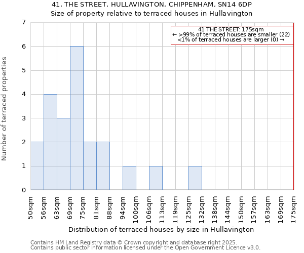 41, THE STREET, HULLAVINGTON, CHIPPENHAM, SN14 6DP: Size of property relative to terraced houses houses in Hullavington