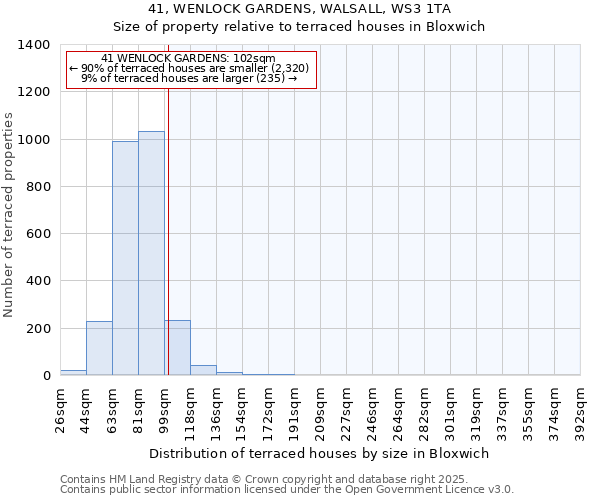 41, WENLOCK GARDENS, WALSALL, WS3 1TA: Size of property relative to terraced houses houses in Bloxwich