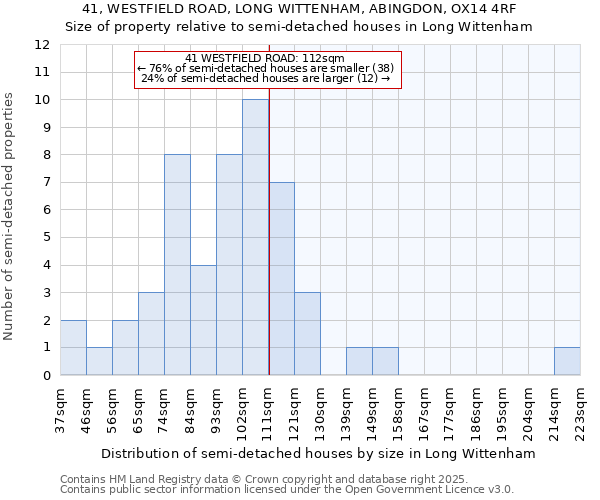 41, WESTFIELD ROAD, LONG WITTENHAM, ABINGDON, OX14 4RF: Size of property relative to semi-detached houses houses in Long Wittenham