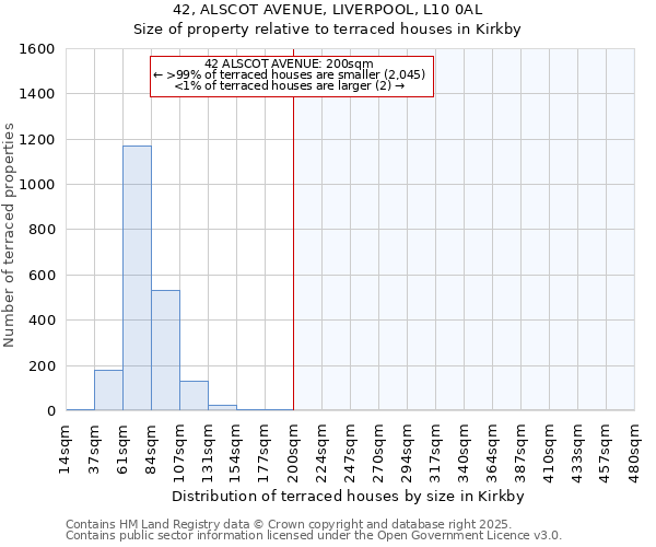 42, ALSCOT AVENUE, LIVERPOOL, L10 0AL: Size of property relative to terraced houses houses in Kirkby