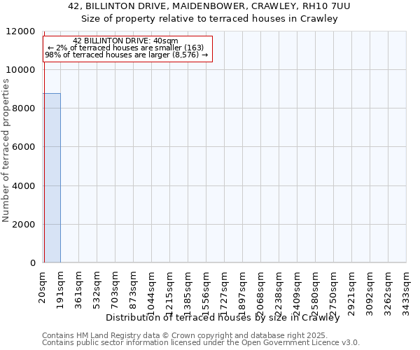 42, BILLINTON DRIVE, MAIDENBOWER, CRAWLEY, RH10 7UU: Size of property relative to terraced houses houses in Crawley