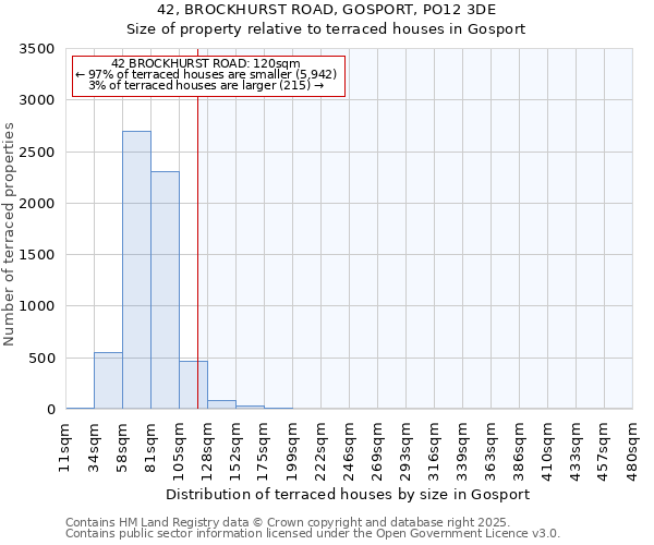 42, BROCKHURST ROAD, GOSPORT, PO12 3DE: Size of property relative to terraced houses houses in Gosport