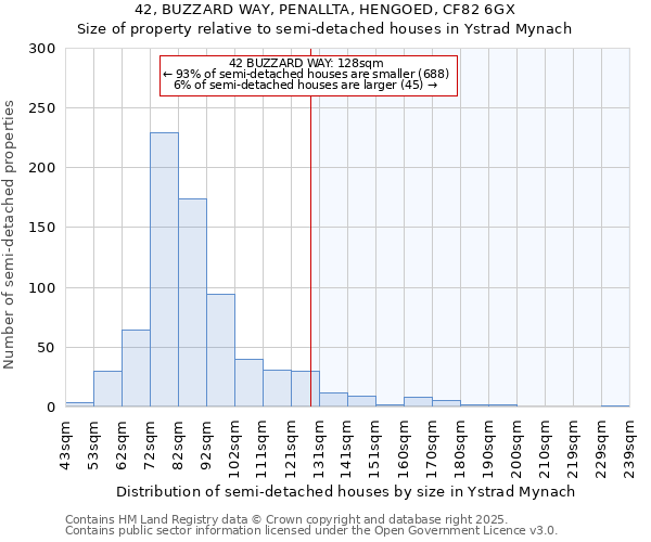 42, BUZZARD WAY, PENALLTA, HENGOED, CF82 6GX: Size of property relative to semi-detached houses houses in Ystrad Mynach