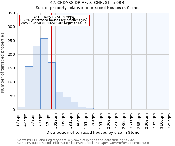 42, CEDARS DRIVE, STONE, ST15 0BB: Size of property relative to terraced houses houses in Stone