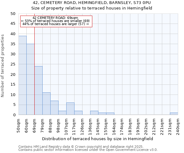 42, CEMETERY ROAD, HEMINGFIELD, BARNSLEY, S73 0PU: Size of property relative to terraced houses houses in Hemingfield