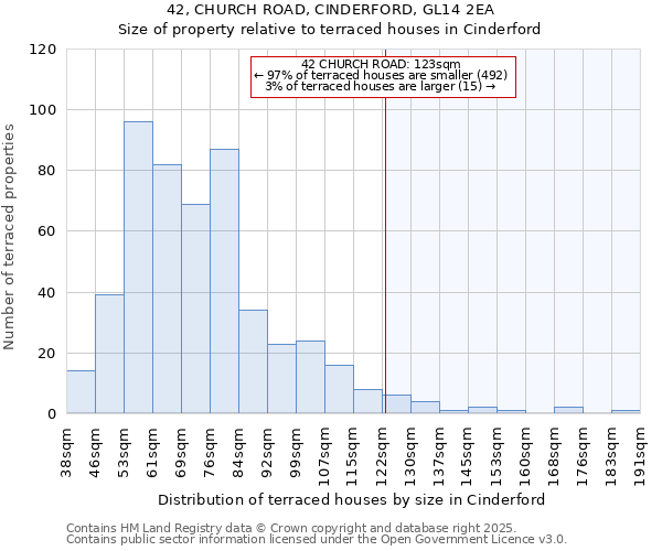 42, CHURCH ROAD, CINDERFORD, GL14 2EA: Size of property relative to terraced houses houses in Cinderford