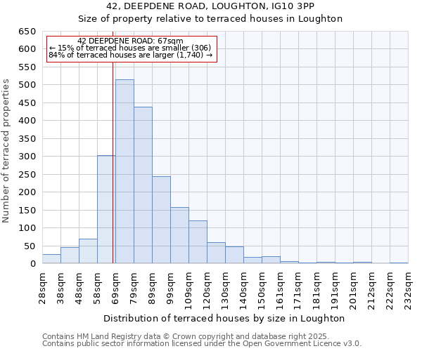 42, DEEPDENE ROAD, LOUGHTON, IG10 3PP: Size of property relative to terraced houses houses in Loughton
