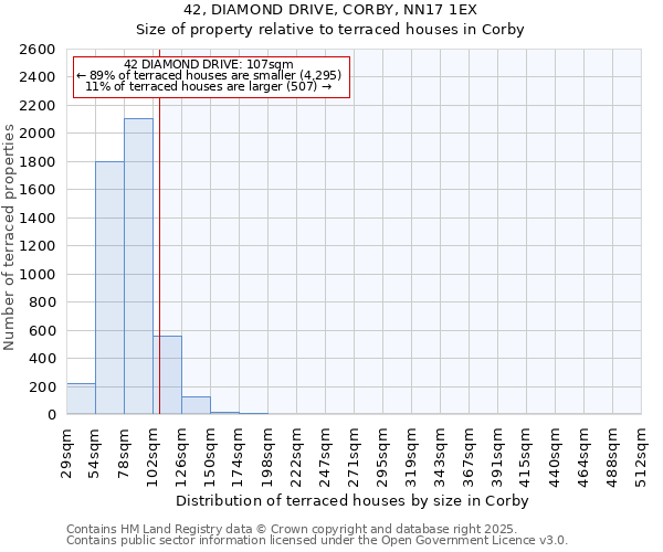 42, DIAMOND DRIVE, CORBY, NN17 1EX: Size of property relative to terraced houses houses in Corby