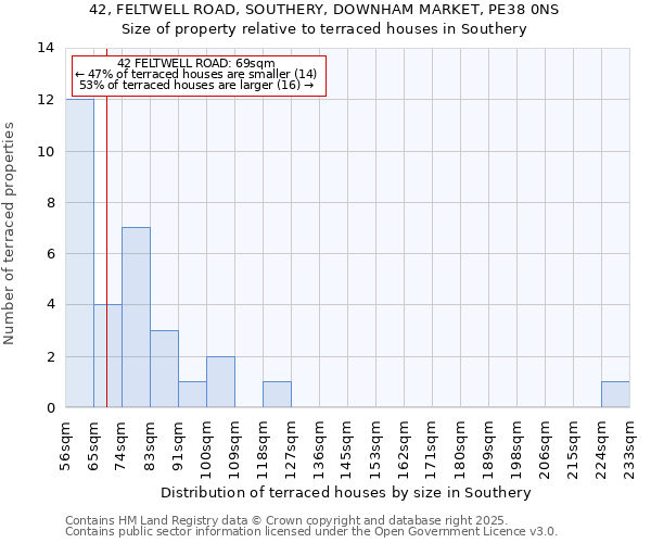 42, FELTWELL ROAD, SOUTHERY, DOWNHAM MARKET, PE38 0NS: Size of property relative to terraced houses houses in Southery