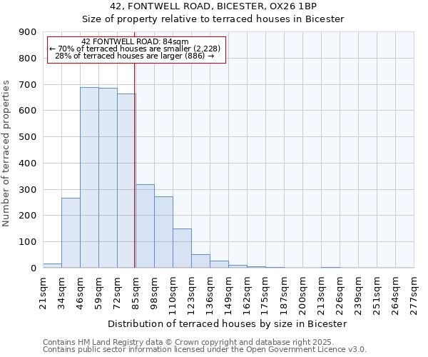 42, FONTWELL ROAD, BICESTER, OX26 1BP: Size of property relative to terraced houses houses in Bicester