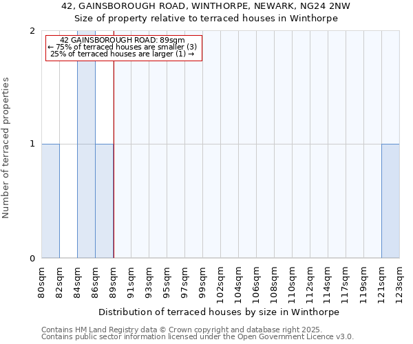 42, GAINSBOROUGH ROAD, WINTHORPE, NEWARK, NG24 2NW: Size of property relative to terraced houses houses in Winthorpe