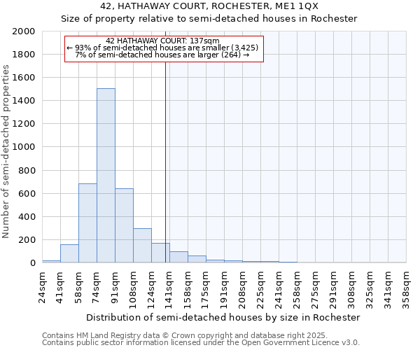 42, HATHAWAY COURT, ROCHESTER, ME1 1QX: Size of property relative to semi-detached houses houses in Rochester