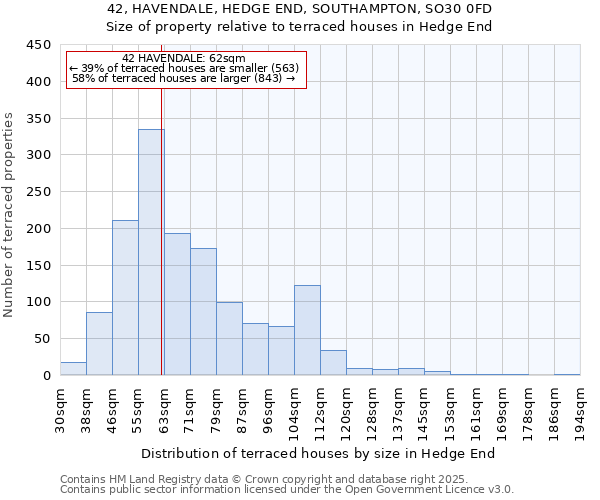 42, HAVENDALE, HEDGE END, SOUTHAMPTON, SO30 0FD: Size of property relative to terraced houses houses in Hedge End