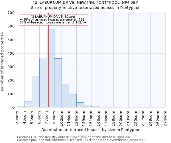 42, LABURNUM DRIVE, NEW INN, PONTYPOOL, NP4 0EY: Size of property relative to terraced houses houses in Pontypool