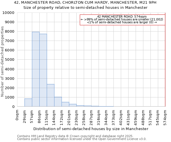 42, MANCHESTER ROAD, CHORLTON CUM HARDY, MANCHESTER, M21 9PH: Size of property relative to semi-detached houses houses in Manchester