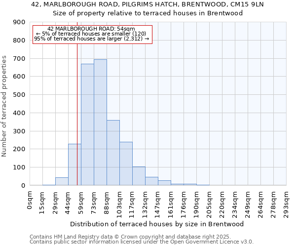 42, MARLBOROUGH ROAD, PILGRIMS HATCH, BRENTWOOD, CM15 9LN: Size of property relative to terraced houses houses in Brentwood
