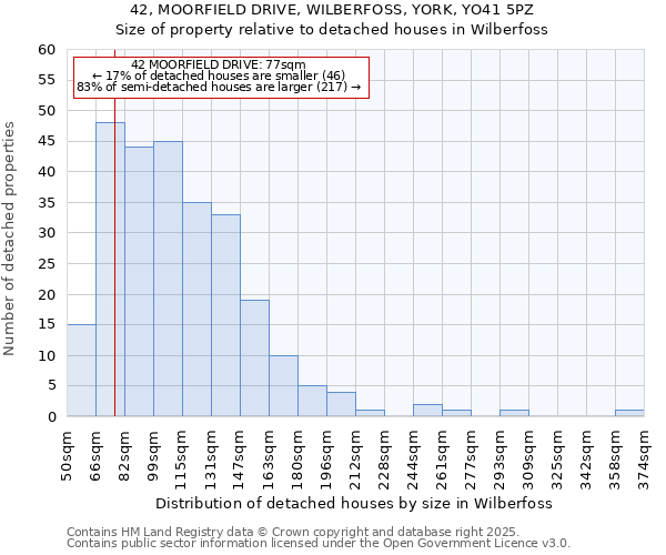 42, MOORFIELD DRIVE, WILBERFOSS, YORK, YO41 5PZ: Size of property relative to detached houses houses in Wilberfoss