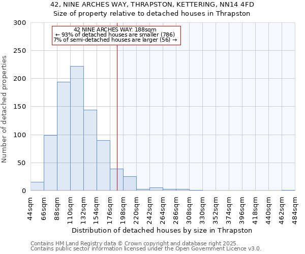 42, NINE ARCHES WAY, THRAPSTON, KETTERING, NN14 4FD: Size of property relative to detached houses houses in Thrapston