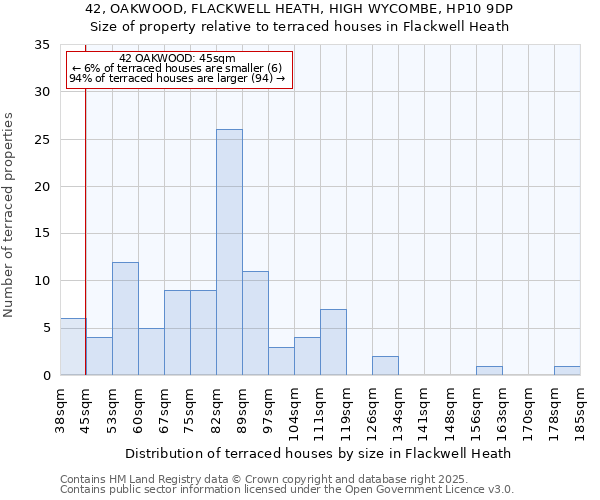 42, OAKWOOD, FLACKWELL HEATH, HIGH WYCOMBE, HP10 9DP: Size of property relative to terraced houses houses in Flackwell Heath