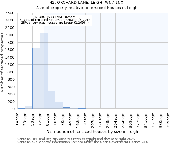 42, ORCHARD LANE, LEIGH, WN7 1NX: Size of property relative to terraced houses houses in Leigh