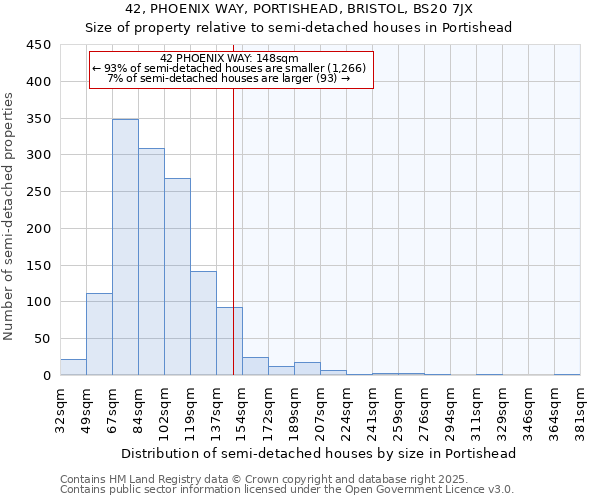 42, PHOENIX WAY, PORTISHEAD, BRISTOL, BS20 7JX: Size of property relative to semi-detached houses houses in Portishead