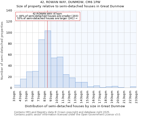 42, ROWAN WAY, DUNMOW, CM6 1PW: Size of property relative to semi-detached houses houses in Great Dunmow