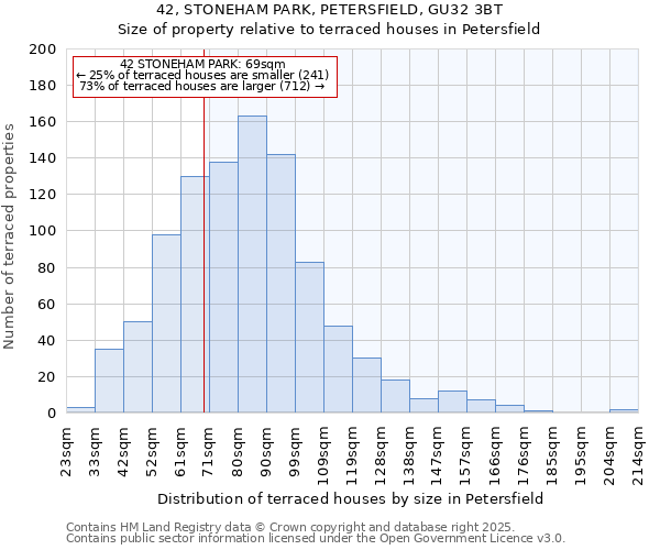 42, STONEHAM PARK, PETERSFIELD, GU32 3BT: Size of property relative to terraced houses houses in Petersfield