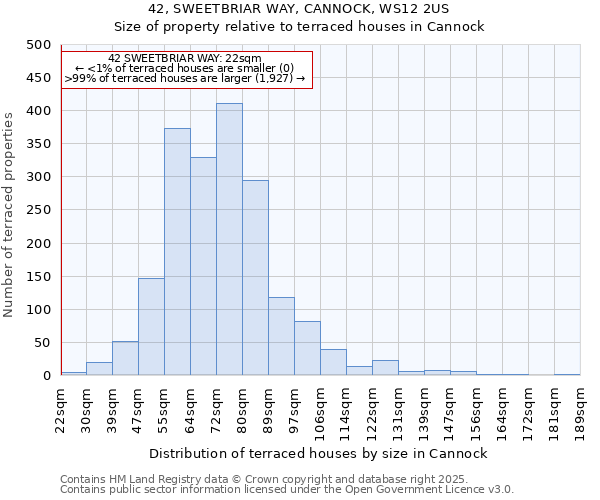 42, SWEETBRIAR WAY, CANNOCK, WS12 2US: Size of property relative to terraced houses houses in Cannock