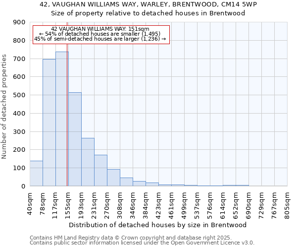 42, VAUGHAN WILLIAMS WAY, WARLEY, BRENTWOOD, CM14 5WP: Size of property relative to detached houses houses in Brentwood