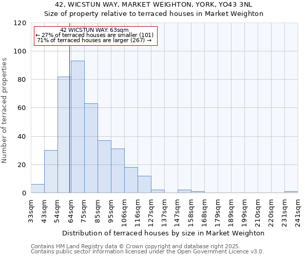 42, WICSTUN WAY, MARKET WEIGHTON, YORK, YO43 3NL: Size of property relative to terraced houses houses in Market Weighton