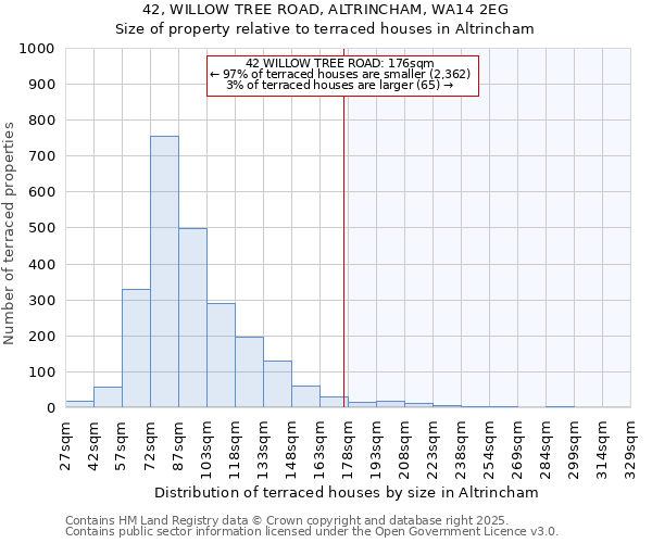 42, WILLOW TREE ROAD, ALTRINCHAM, WA14 2EG: Size of property relative to terraced houses houses in Altrincham