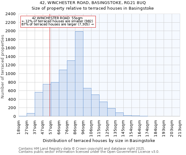 42, WINCHESTER ROAD, BASINGSTOKE, RG21 8UQ: Size of property relative to terraced houses houses in Basingstoke