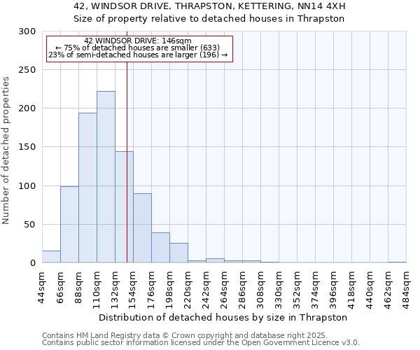 42, WINDSOR DRIVE, THRAPSTON, KETTERING, NN14 4XH: Size of property relative to detached houses houses in Thrapston