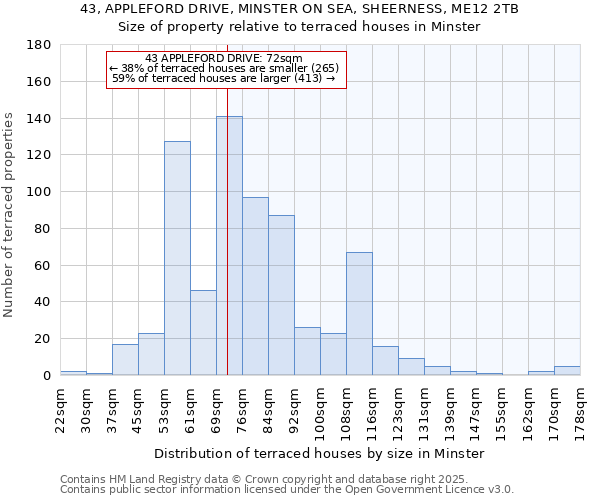 43, APPLEFORD DRIVE, MINSTER ON SEA, SHEERNESS, ME12 2TB: Size of property relative to terraced houses houses in Minster