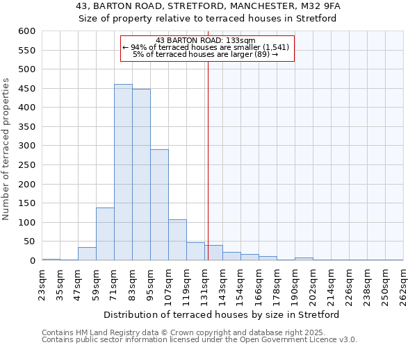 43, BARTON ROAD, STRETFORD, MANCHESTER, M32 9FA: Size of property relative to terraced houses houses in Stretford