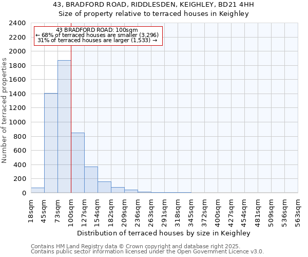 43, BRADFORD ROAD, RIDDLESDEN, KEIGHLEY, BD21 4HH: Size of property relative to terraced houses houses in Keighley
