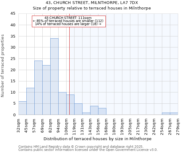 43, CHURCH STREET, MILNTHORPE, LA7 7DX: Size of property relative to terraced houses houses in Milnthorpe