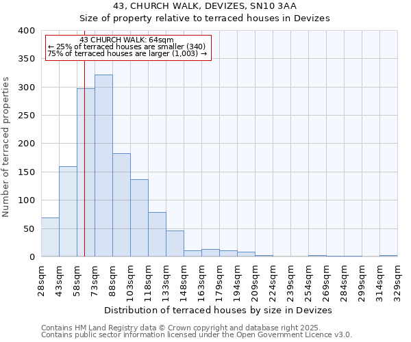 43, CHURCH WALK, DEVIZES, SN10 3AA: Size of property relative to terraced houses houses in Devizes