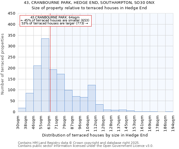 43, CRANBOURNE PARK, HEDGE END, SOUTHAMPTON, SO30 0NX: Size of property relative to terraced houses houses in Hedge End