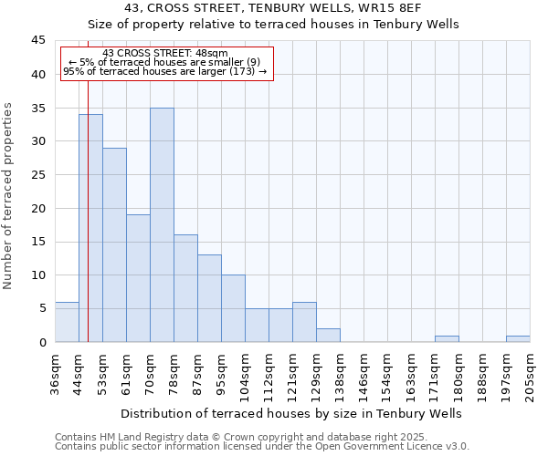 43, CROSS STREET, TENBURY WELLS, WR15 8EF: Size of property relative to terraced houses houses in Tenbury Wells