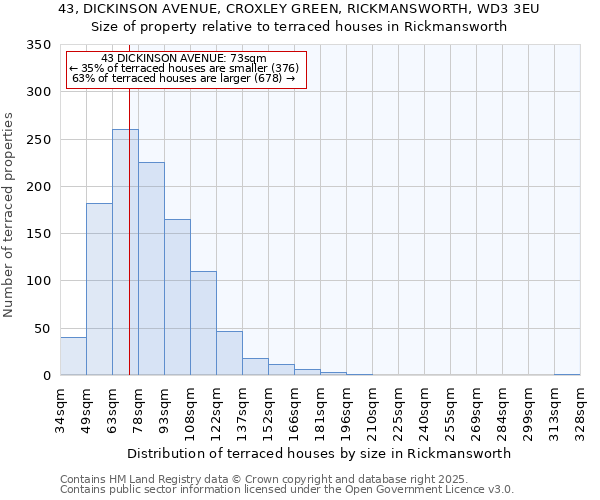 43, DICKINSON AVENUE, CROXLEY GREEN, RICKMANSWORTH, WD3 3EU: Size of property relative to terraced houses houses in Rickmansworth