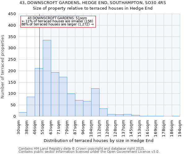 43, DOWNSCROFT GARDENS, HEDGE END, SOUTHAMPTON, SO30 4RS: Size of property relative to terraced houses houses in Hedge End