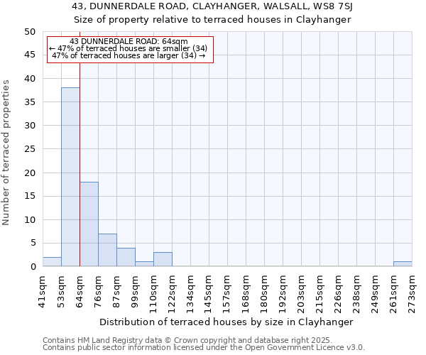 43, DUNNERDALE ROAD, CLAYHANGER, WALSALL, WS8 7SJ: Size of property relative to terraced houses houses in Clayhanger