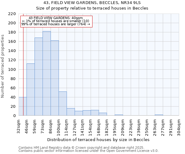 43, FIELD VIEW GARDENS, BECCLES, NR34 9LS: Size of property relative to terraced houses houses in Beccles