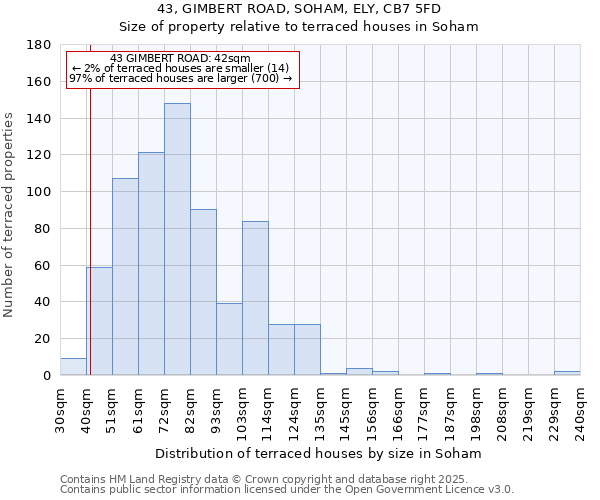 43, GIMBERT ROAD, SOHAM, ELY, CB7 5FD: Size of property relative to terraced houses houses in Soham